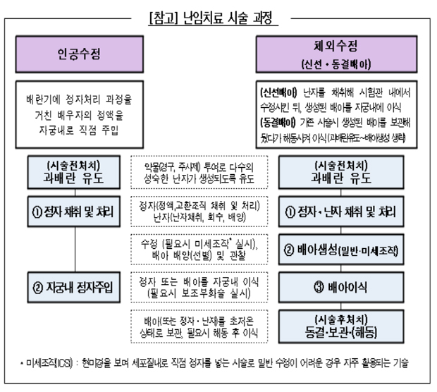난임치료 시술·치매 신경인지검사 급여화...내달부터