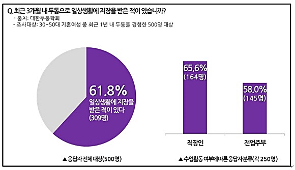 기혼여성 10명 중 6명, 두통으로 일상생활 장애