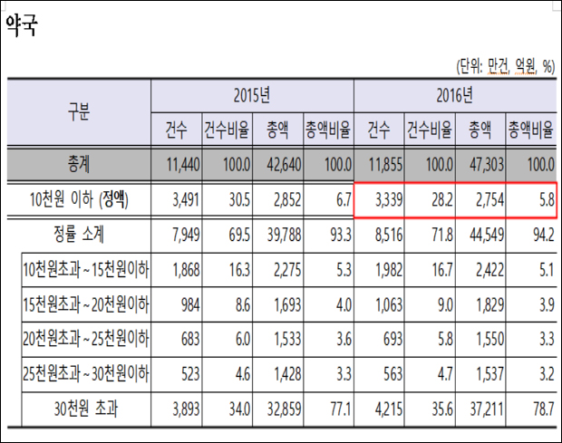 약국, 노인정액 적용환자 28.2% 수준...매년 감소세
