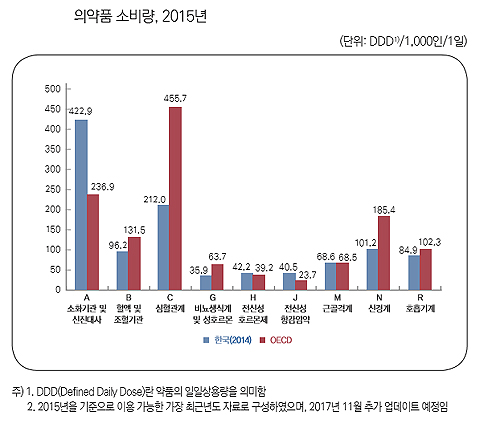 "소화제 많이 먹는 나라"…일일상용량 OECD 2위
