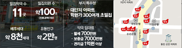 의원·학원 초밀집 노원 은행사거리…약국 11곳 접전