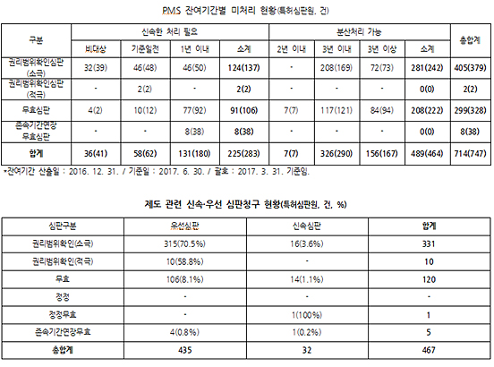 "특허심판청구, PMS만료 임박·허특 사건 우선 처리"