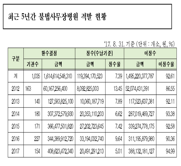 사무장병원-면대약국 미징수 환급액 1조7천억원