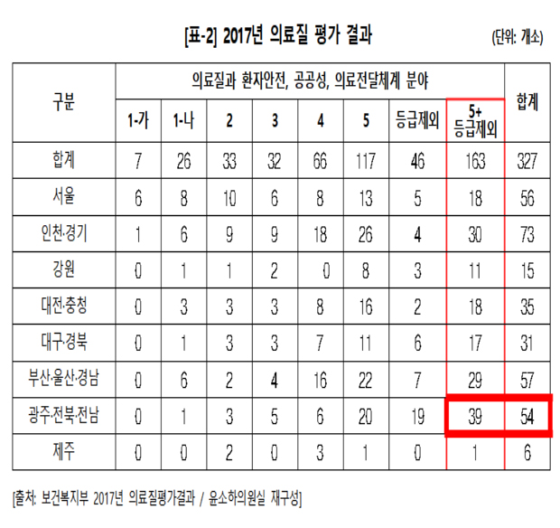 수도권 vs 비수도권, 더 벌어지는 병원 의료 질 격차