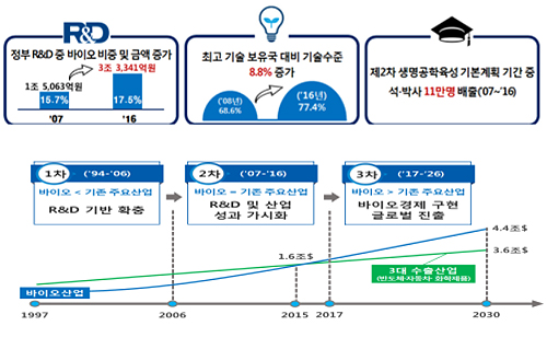 "세계 바이오 8년내 5% 점유…글로벌신약 5개 확보"