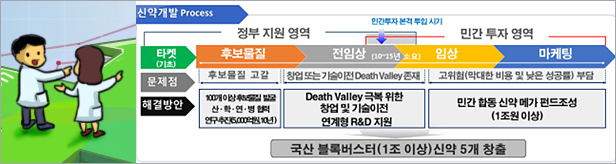 1조 신약 메가펀드 조성해 '죽음의 계곡' 넘어가자