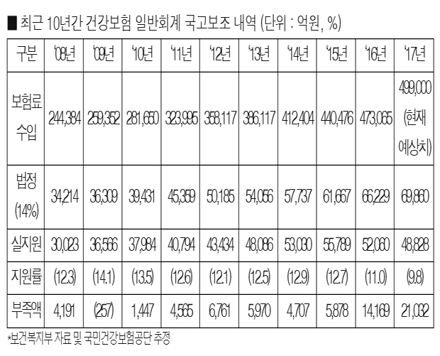 건보 국고지원 또 2조 부족…사후정산법 대안으로