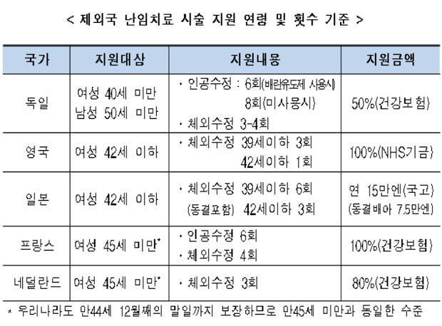 내달 건보 적용되는 난임치료 건보적용 세부내용은