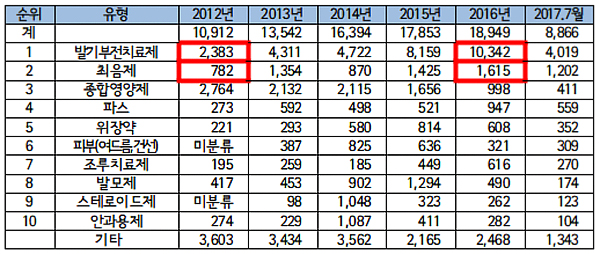 발기부전치료제·최음제 온라인 불법 판매 판친다