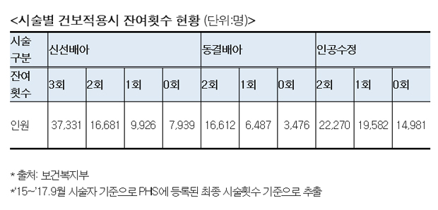 "난임 건보지원 못받는 1만5천명 대책 마련해야"