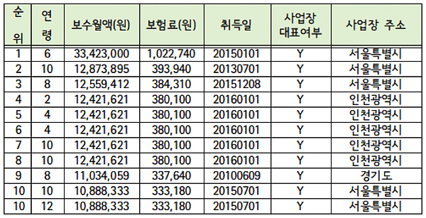 직장가입자로 등록된 6세 아이, 월 건보료 100만원