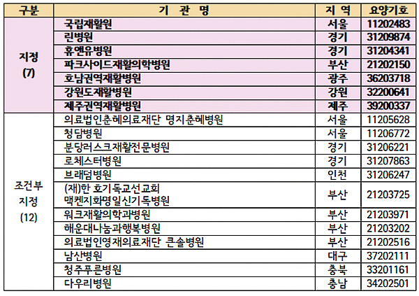 재활수가 시범사업, 국립재활원·린병원 등 7곳 선정