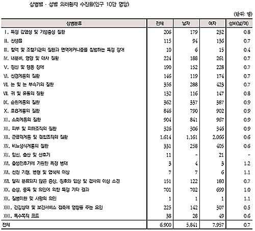 외래환자 수진율 10만명당 6900명…세종·제주 최다