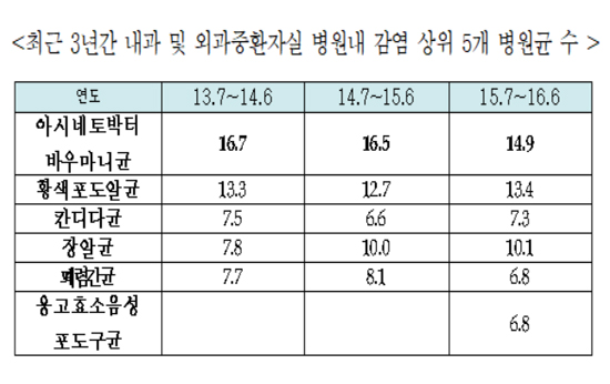 "중환자실서 매년 2500건 이상 원내 감염 발생"