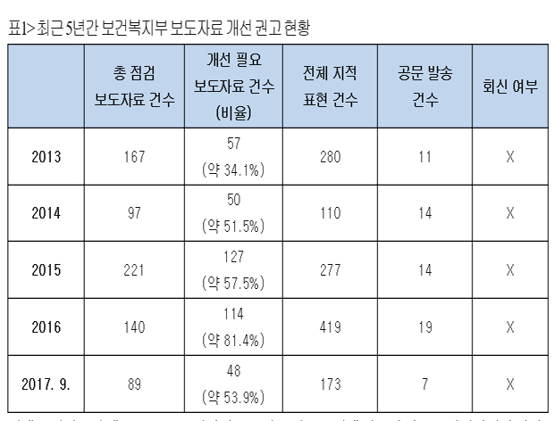 "복지부 생산 보도자료서 1259건 한글 사용법 어겨”