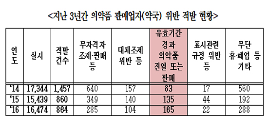 약국, 약사법령 위반 1위는 '무자격자 조제·판매'