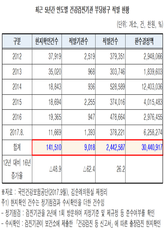 부당검진 5년간 244만건 적발...부당청구액 304억원