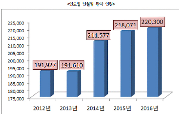 난불임 5년 동안 14.8% 증가…예방관리 시급