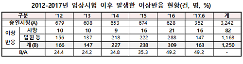 "임상시험 5년여에 82명 사망…대책 마련해야"