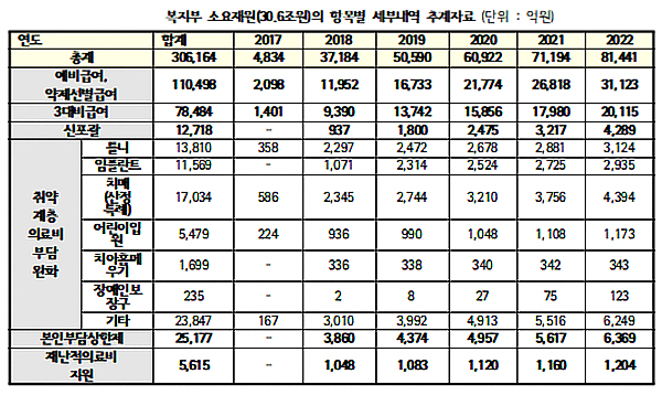 건보 보장성 강화 예비·약제선별급여로 11조원 소요