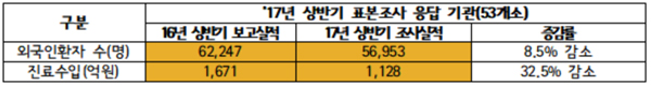 외국인 환자 8년 만에 첫 감소세…진료수입 32.5%↓