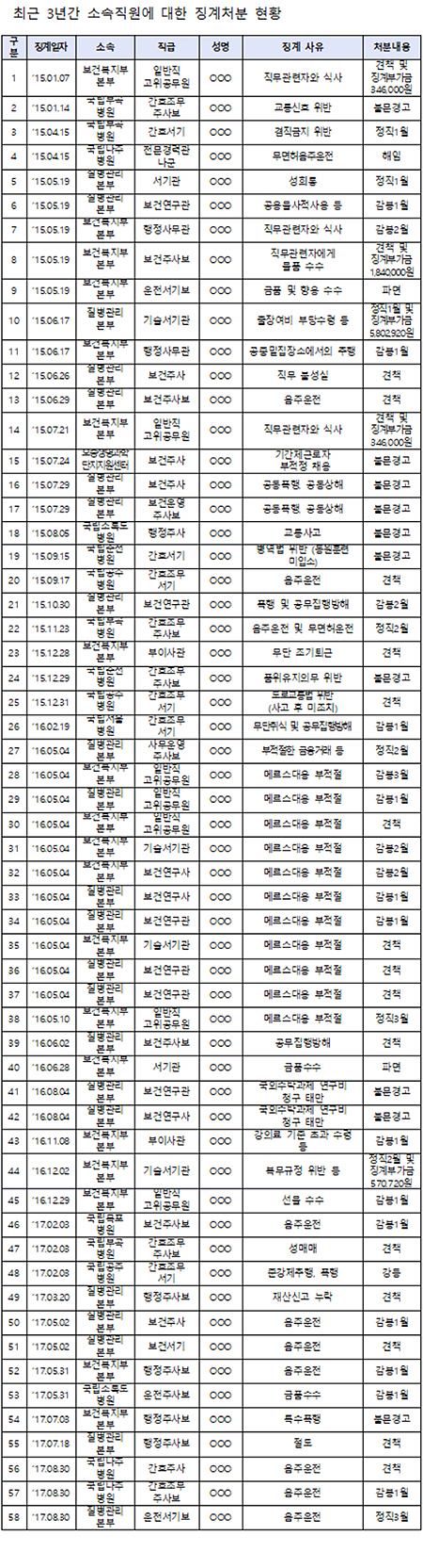 성매매·폭행에 절도까지…공무원 징계사례 '백태'