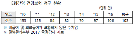 "E형간염 건보청구 연 102건…실태조사 진행해야"