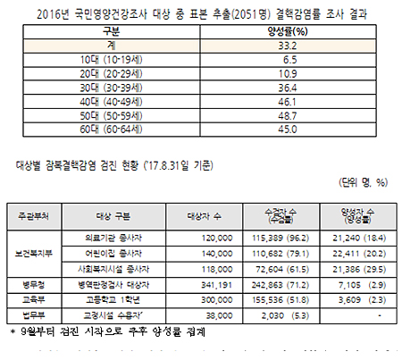 "국민 3명중 1명 잠복결핵 감염…지원관리 필요"