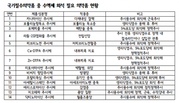 기초수액제 정부 비축 대상서 제외…"비상사태시 대란"