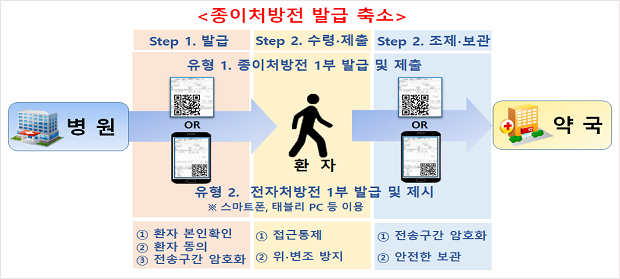 4억짜리 병원·약국 전자처방 시범사업 곧 업체 선정