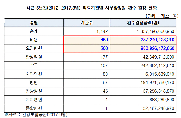 최근 5년간 사무장약국 107개 적발…부당이득 2428억