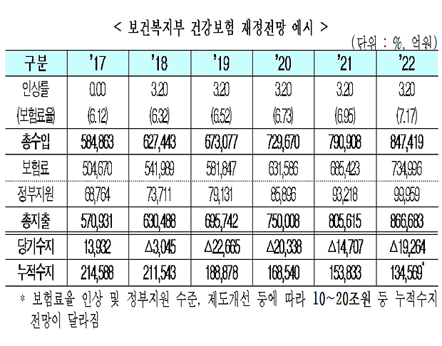 "건보 내년 당기적자 전환…2022년 누적흑자 13조"