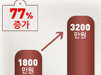 생약 수입가 폭등...우황청심원 가격인상 불가피?