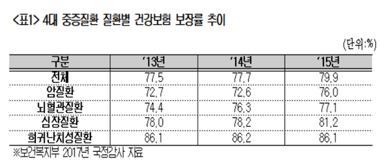 "박근혜 정부 '4대중증 100% 보장'이야말로 사기극"