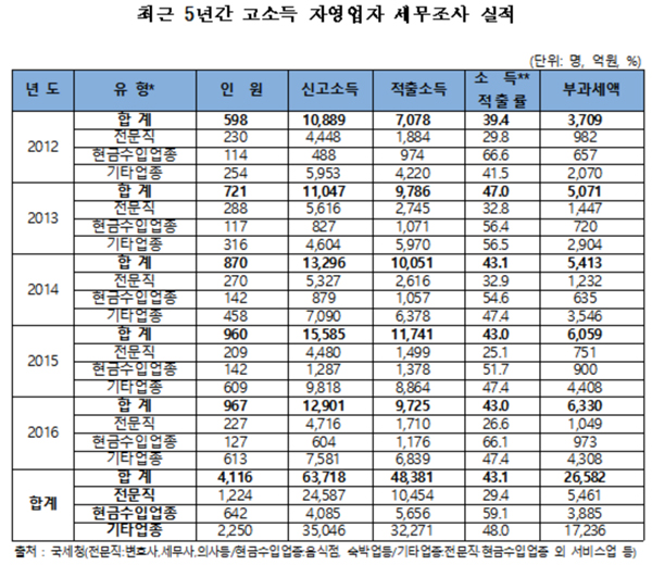 의사 등 전문직 세무조사…100만원 벌면 70만원만 신고