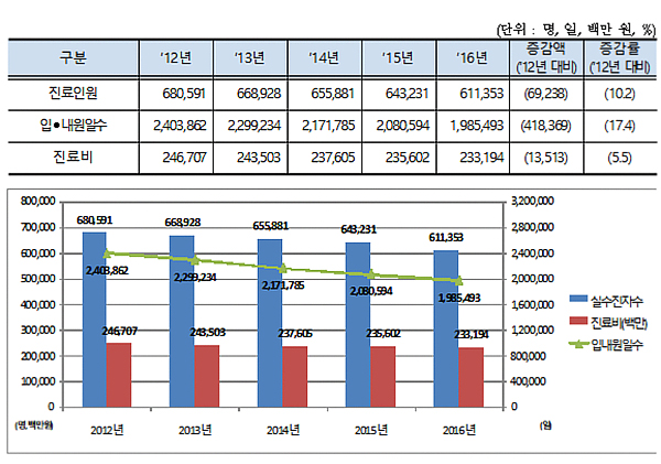 지난해 치핵 환자 61만명…진료비 2332억원 지출