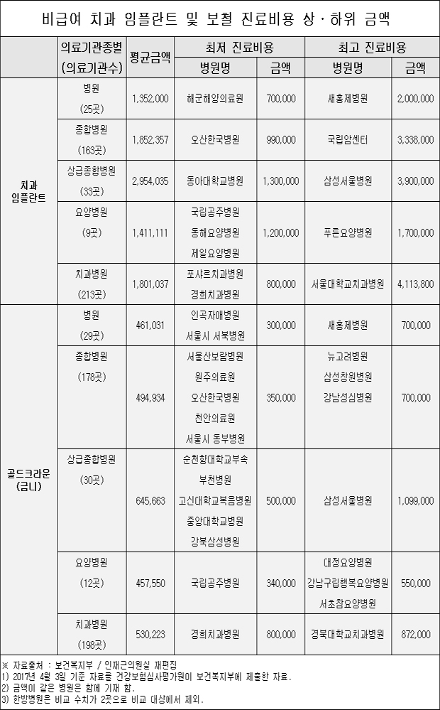 임플란트 가격 천차만별...서울대치과 411만원 최고