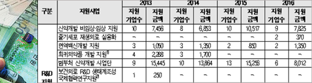 혁신형제약 4년간 3941억 받아...셀트리온 '최다'