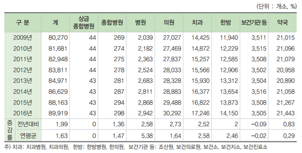 의·치·한, 남자 의사 많고 약사는 여자 비율이 높아