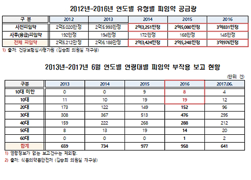 "청소년 피임약 무방비 노출…중고거래까지 활개"