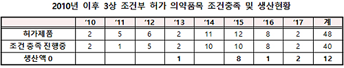 "의약품 신속허가 해줬더니 4개중 1개는 생산 전무"