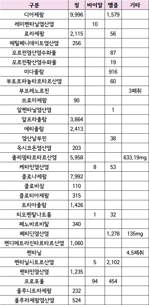 마약 도난·분실 186건…프로포폴 15.9% 가장 많아