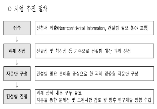 전문가 자문 혁신신약 R&D 컨설팅 시범사업 추진