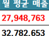 의원당 월평균 급여매출...충청권 4400만원 최고
