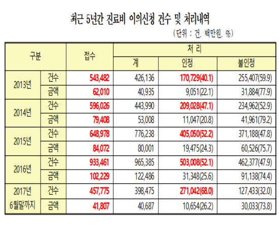김명연 "심평원 심사평가 의료기관 불신 커져"