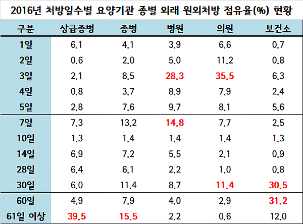 원외처방, 병·의원 '3일치'…종합병원 장기처방 많아