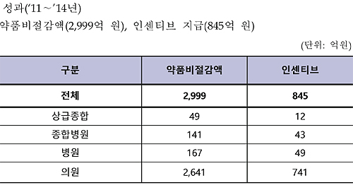 병의원 외래처방 인센티브 4년간 845억 지급받아