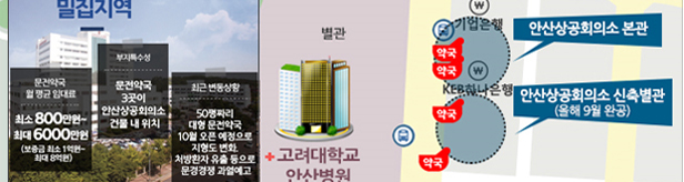 고대안산병원 문전, 월세 5천 약국 개설로 생존경쟁
