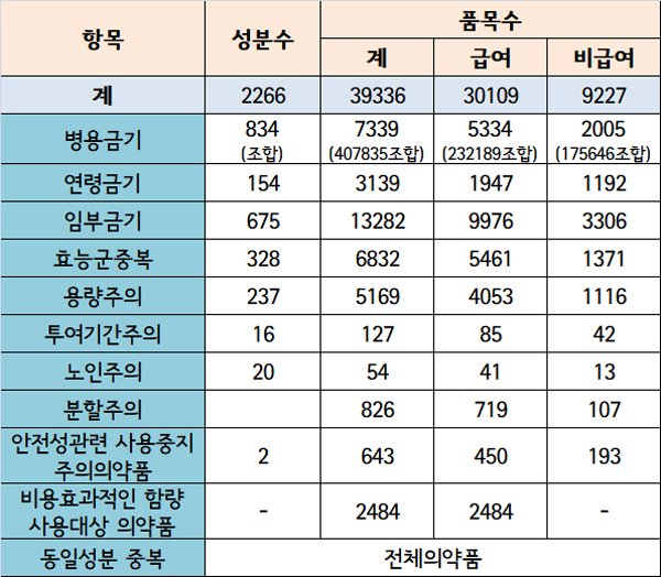 DUR 점검 3만9336품목…요양기관 97% 활용