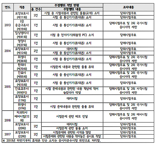 보건의료인 국시 부정행위 20건…대리시험도 적발